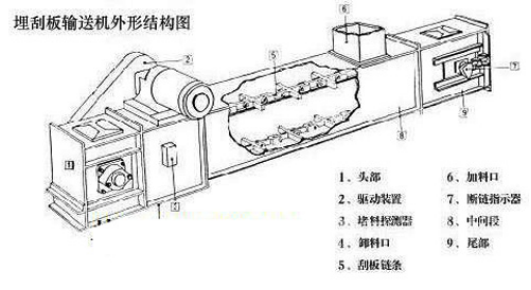 埋刮板輸送機選型設計要求